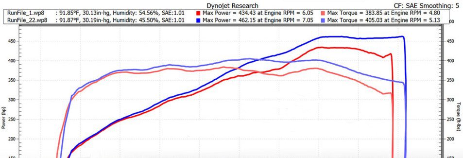 ECU-Softwareoptimierung – Ford Mustang S650 GT & Dark Horse – Bild 2